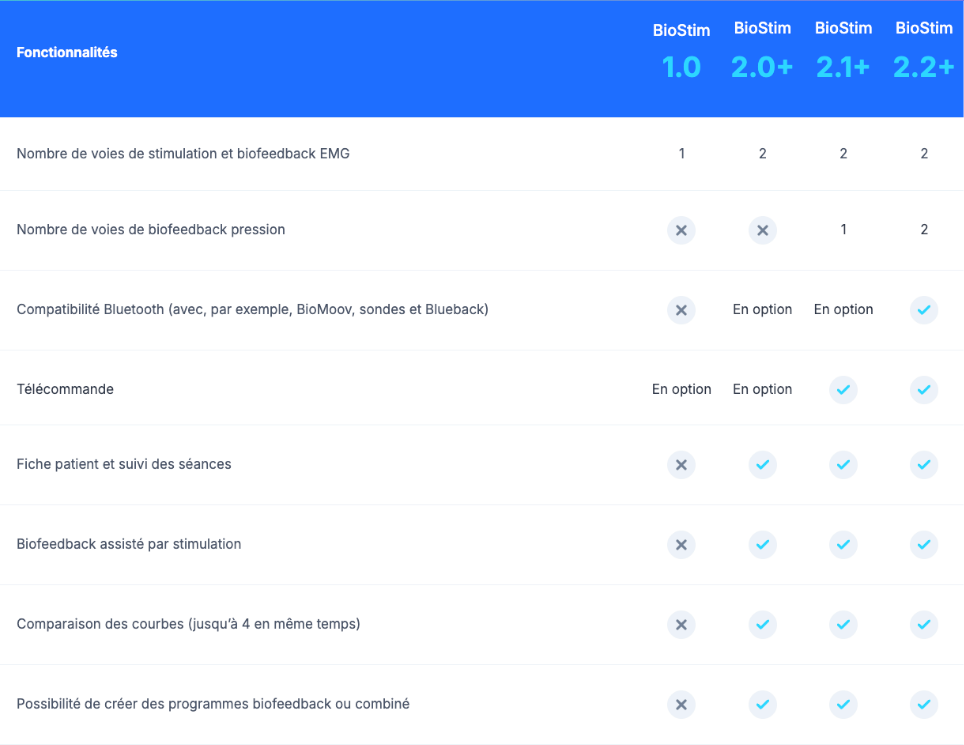 BIOSTIM - Appareil de rééducation uro-gynéco