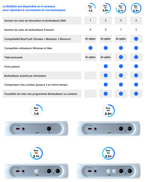 BIOSTIM - Appareil de rééducation uro-gynéco