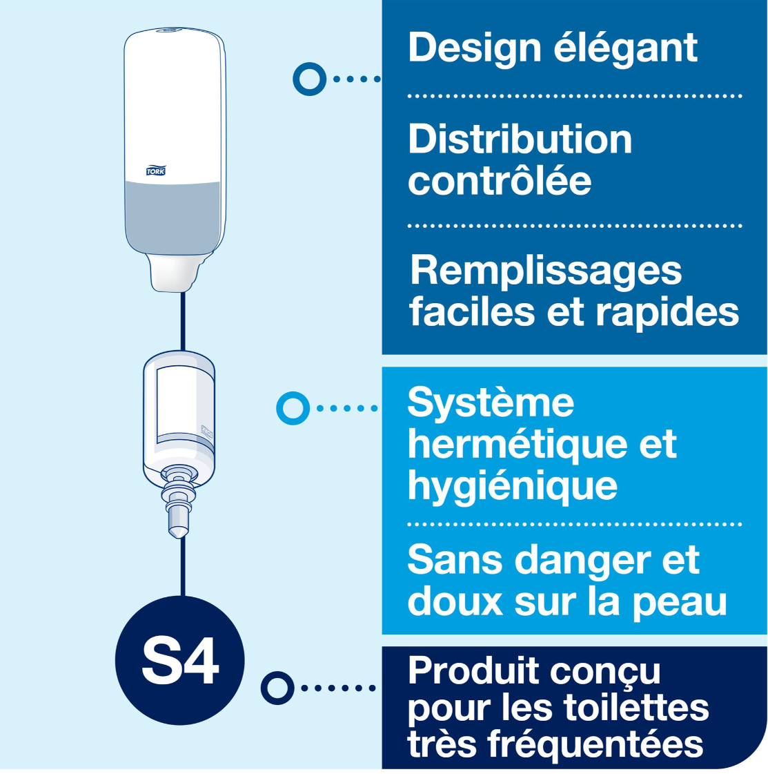 OFFRE SPECIALE : Pack 3 x Savon mousse S4 1L TORK + 1 distributeur S4 OFFERT